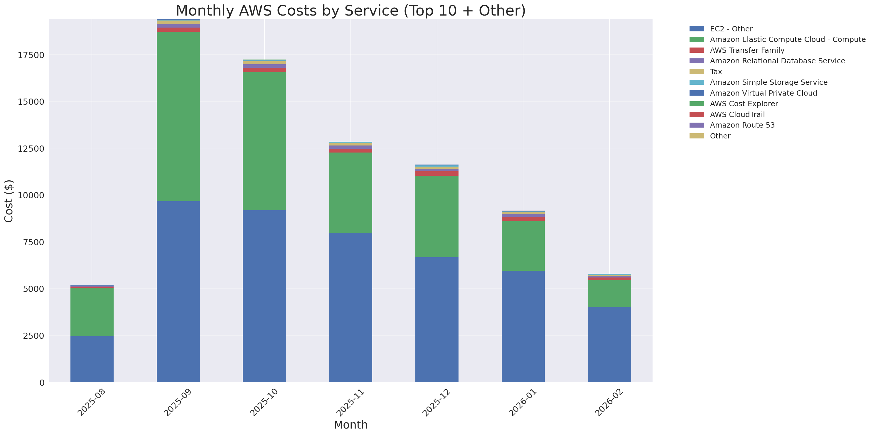 Monthly Costs by Service
