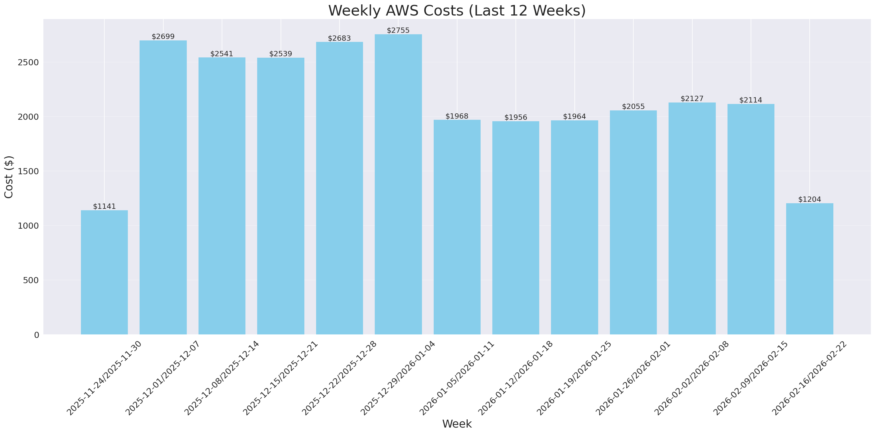 Weekly Costs