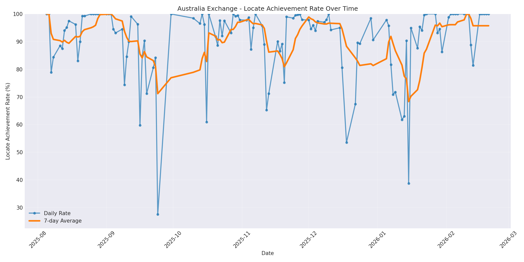 Australia Locate Rate Over Time