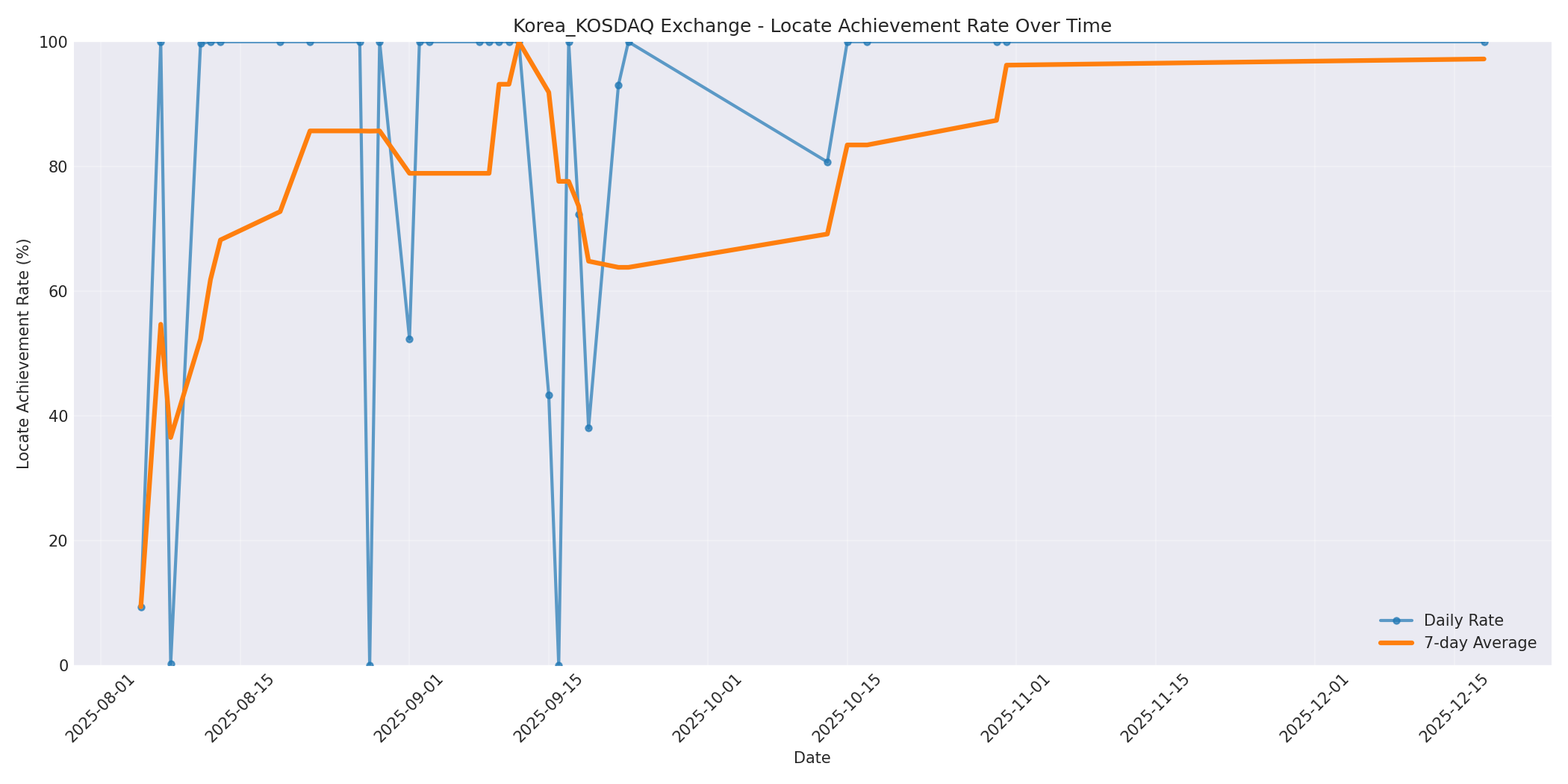 Korea_KOSDAQ Locate Rate Over Time