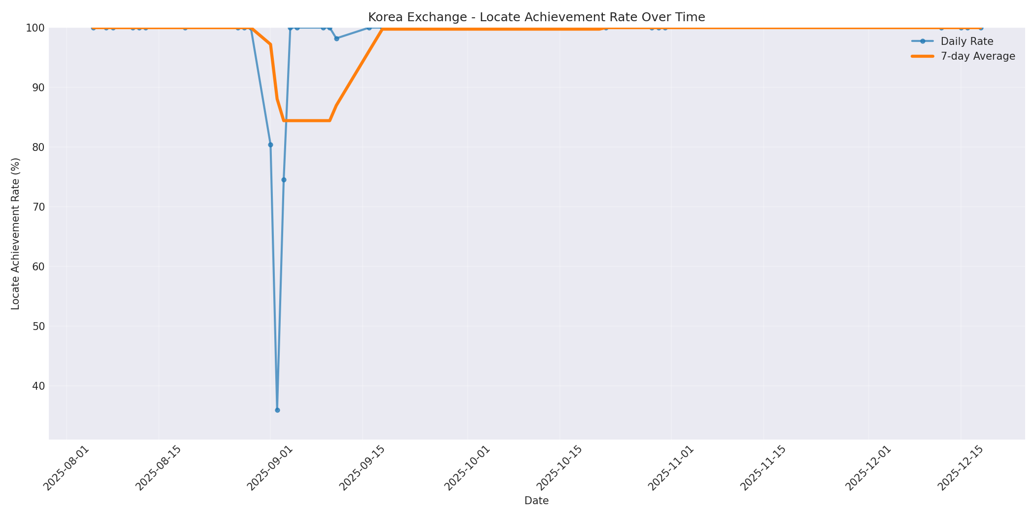 Korea Locate Rate Over Time