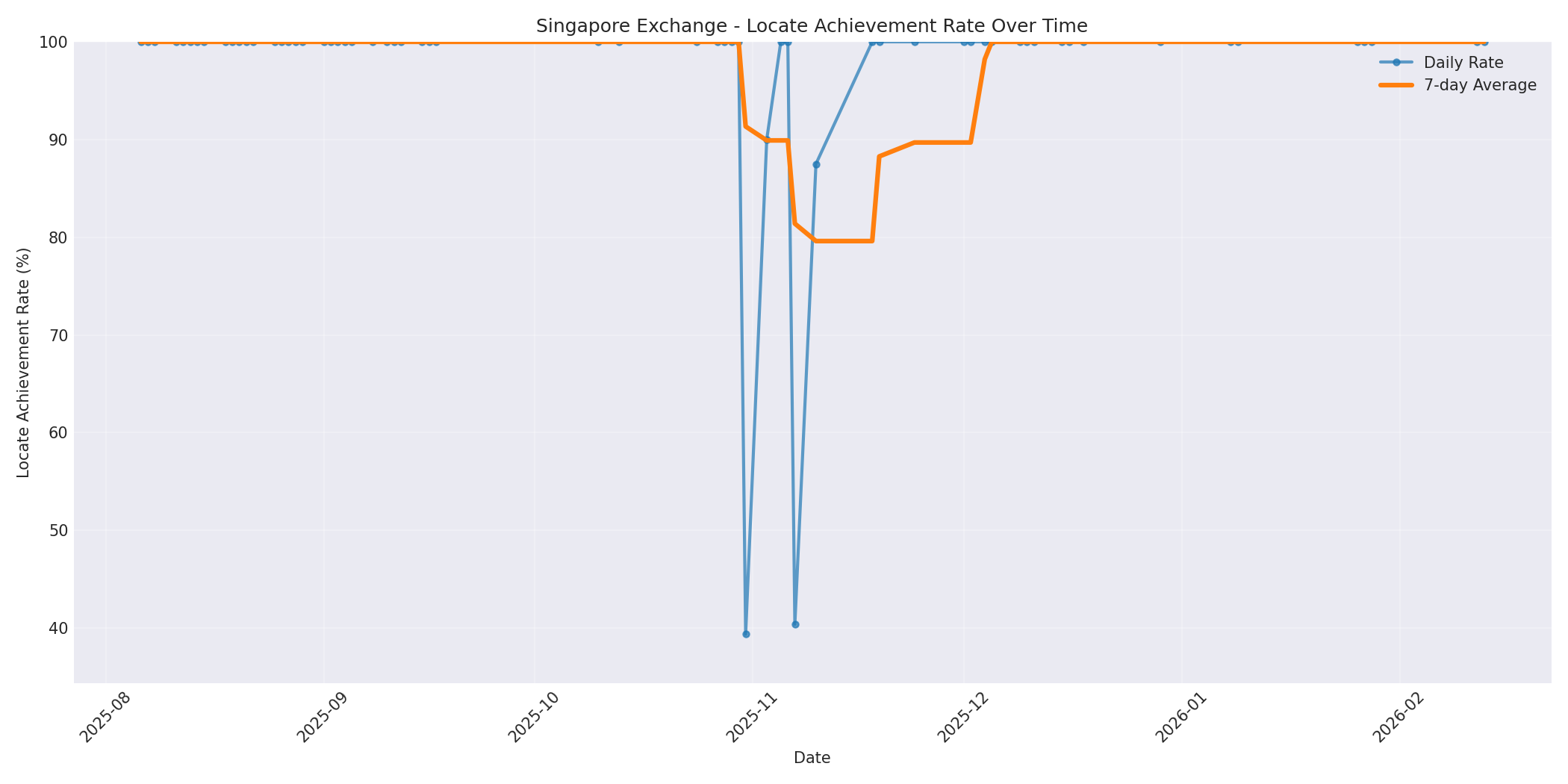 Singapore Locate Rate Over Time