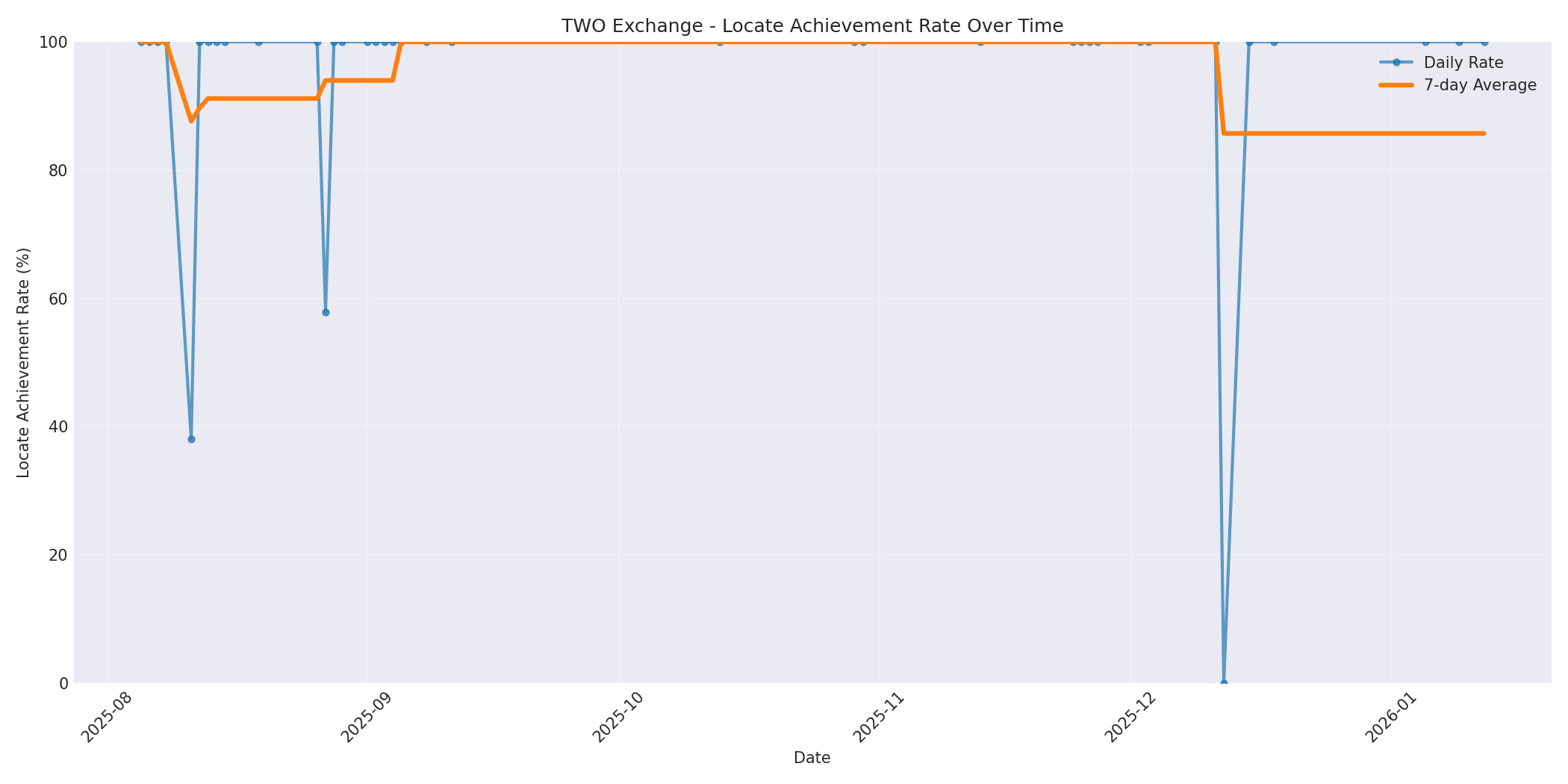 TWO Locate Rate Over Time