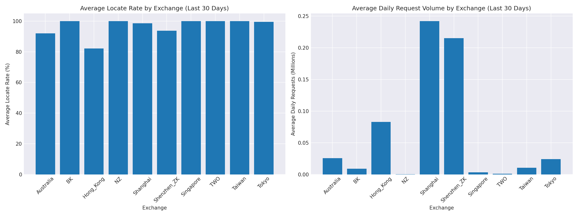 Exchange Breakdown