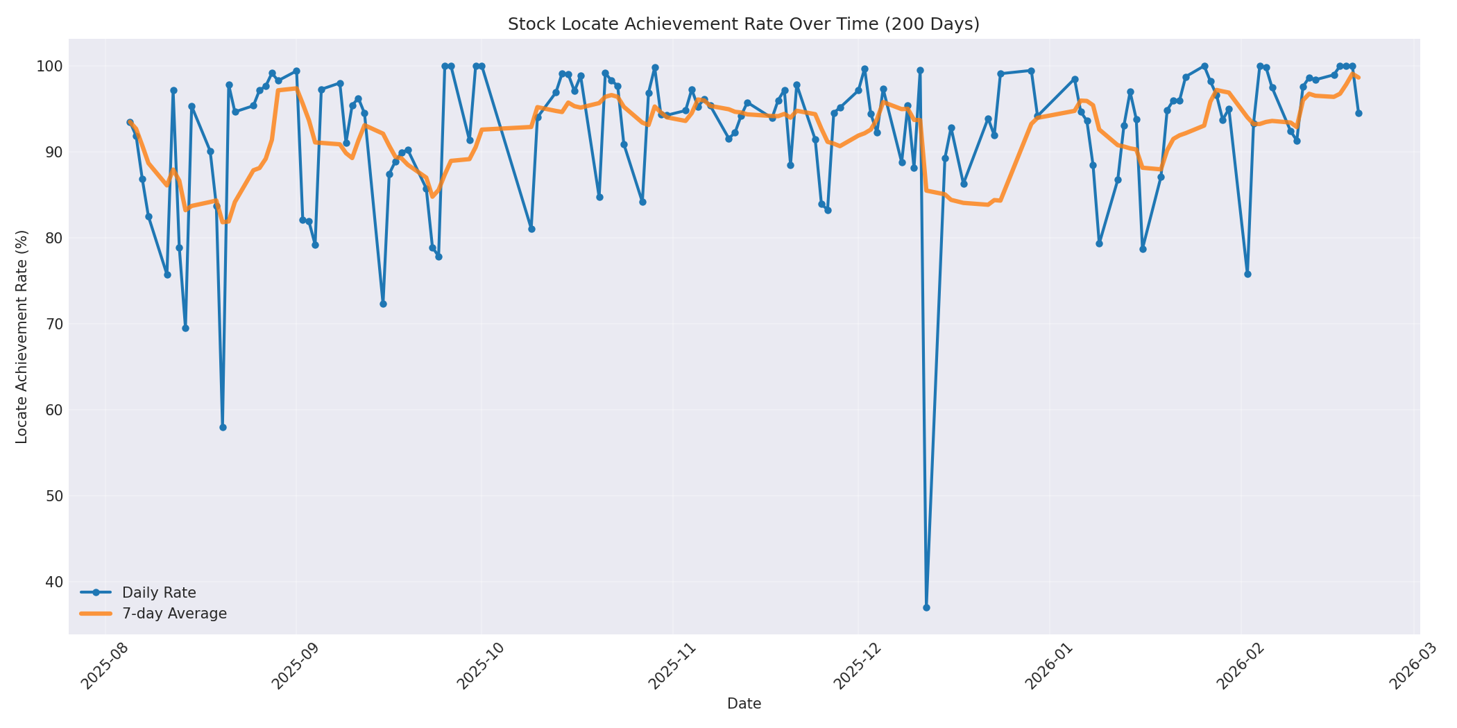 Locate Rate 200 Days