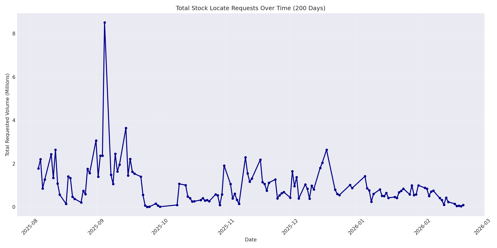 Total Requests 200 Days