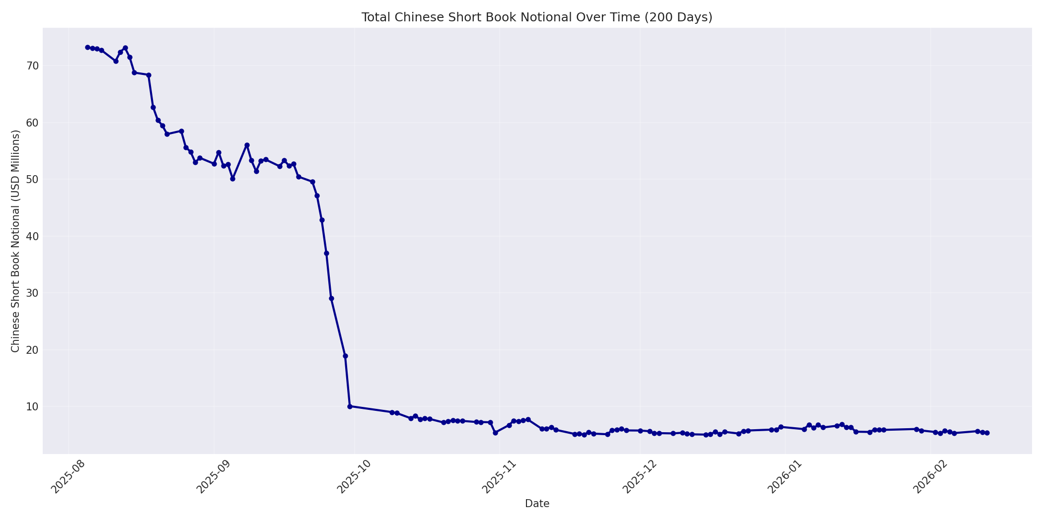 Book Notional 200 Days