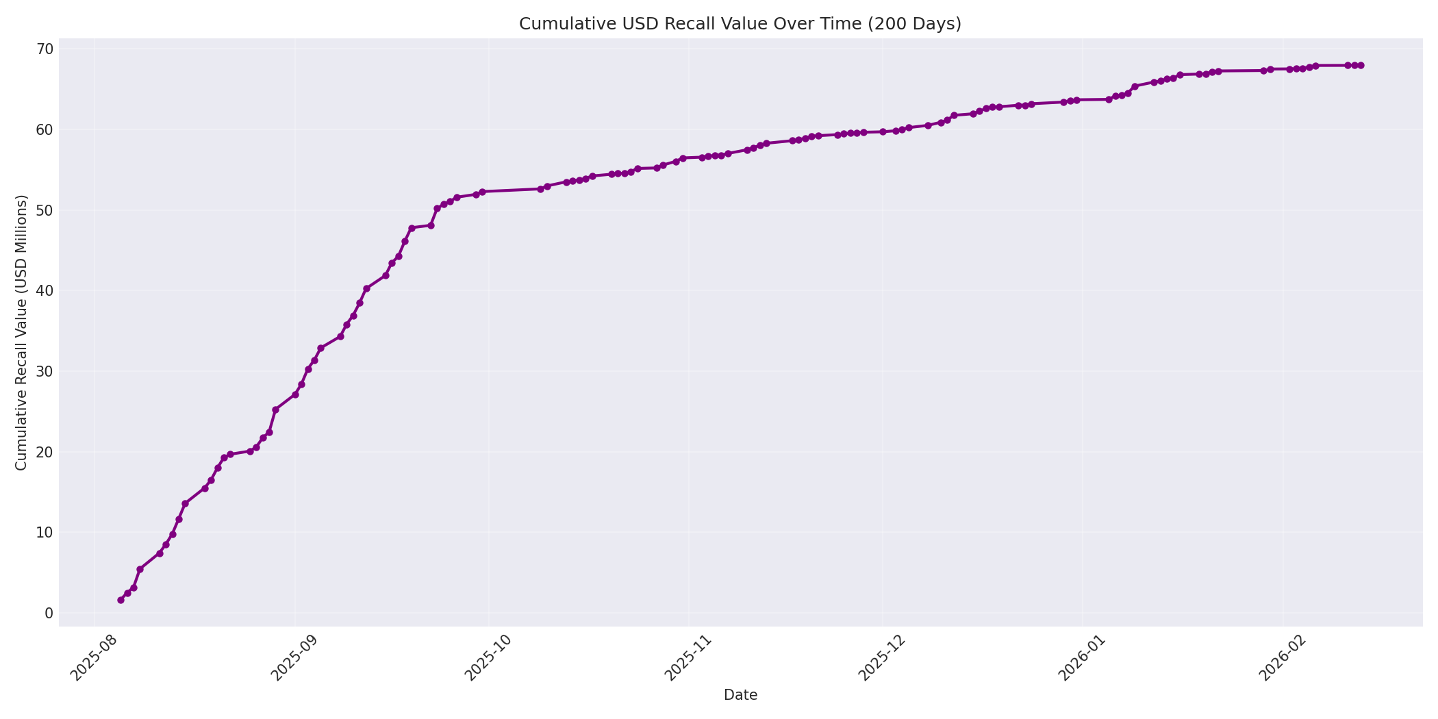 Cumulative USD Recalls 200 Days