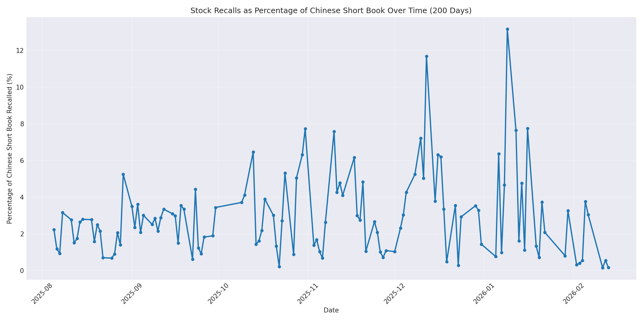Percentage Recalled 200 Days