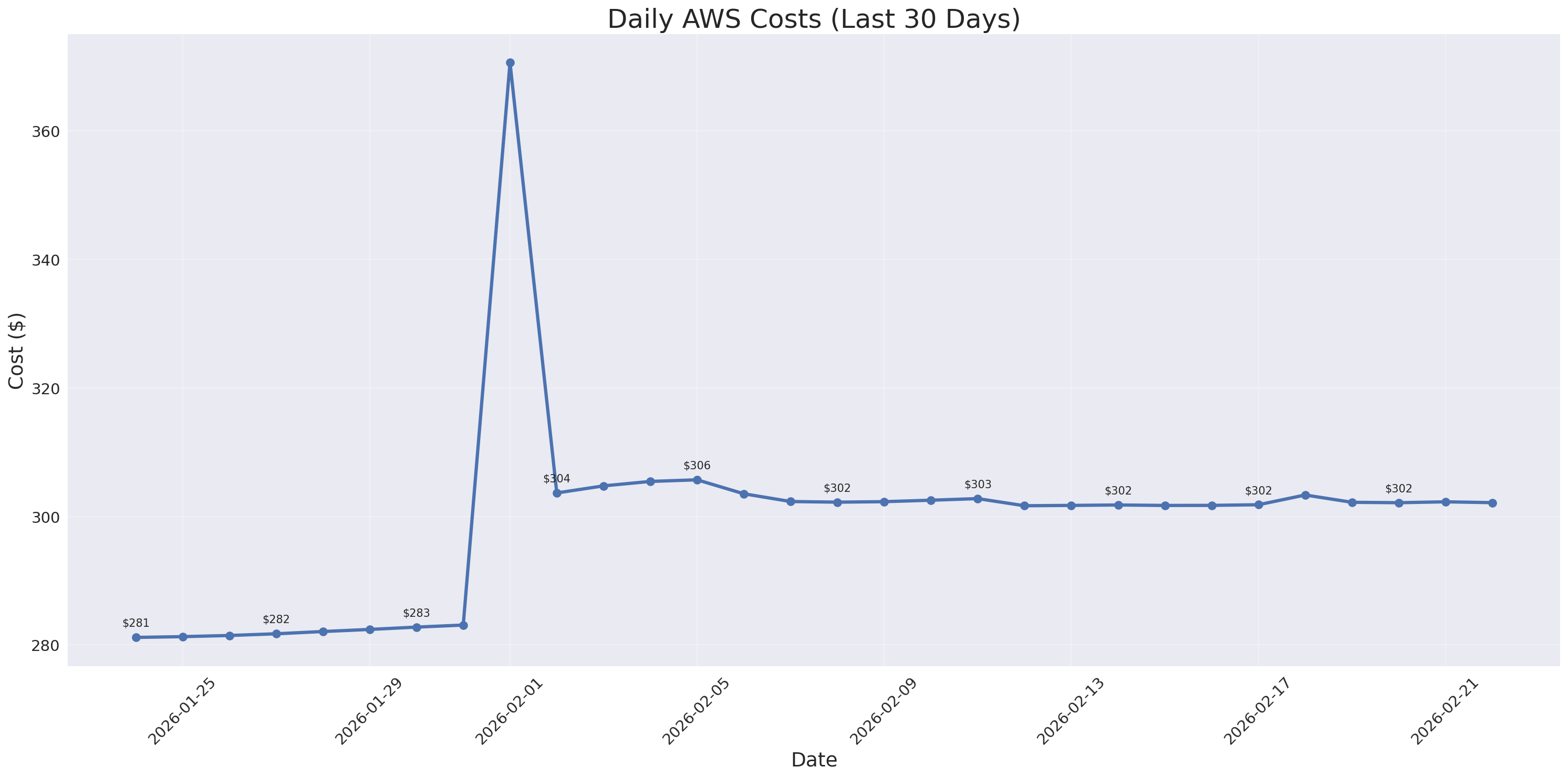 Daily Costs