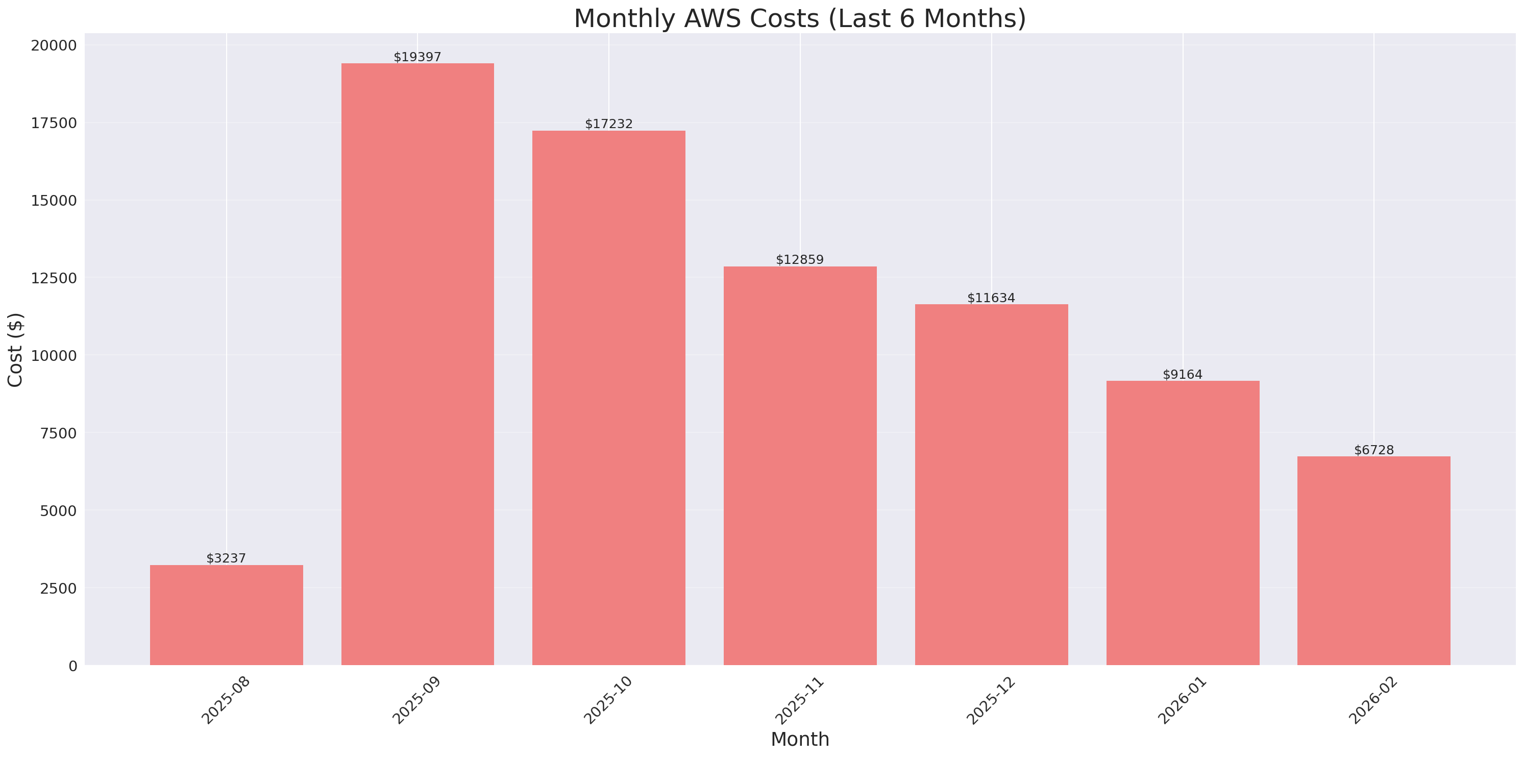 Monthly Costs