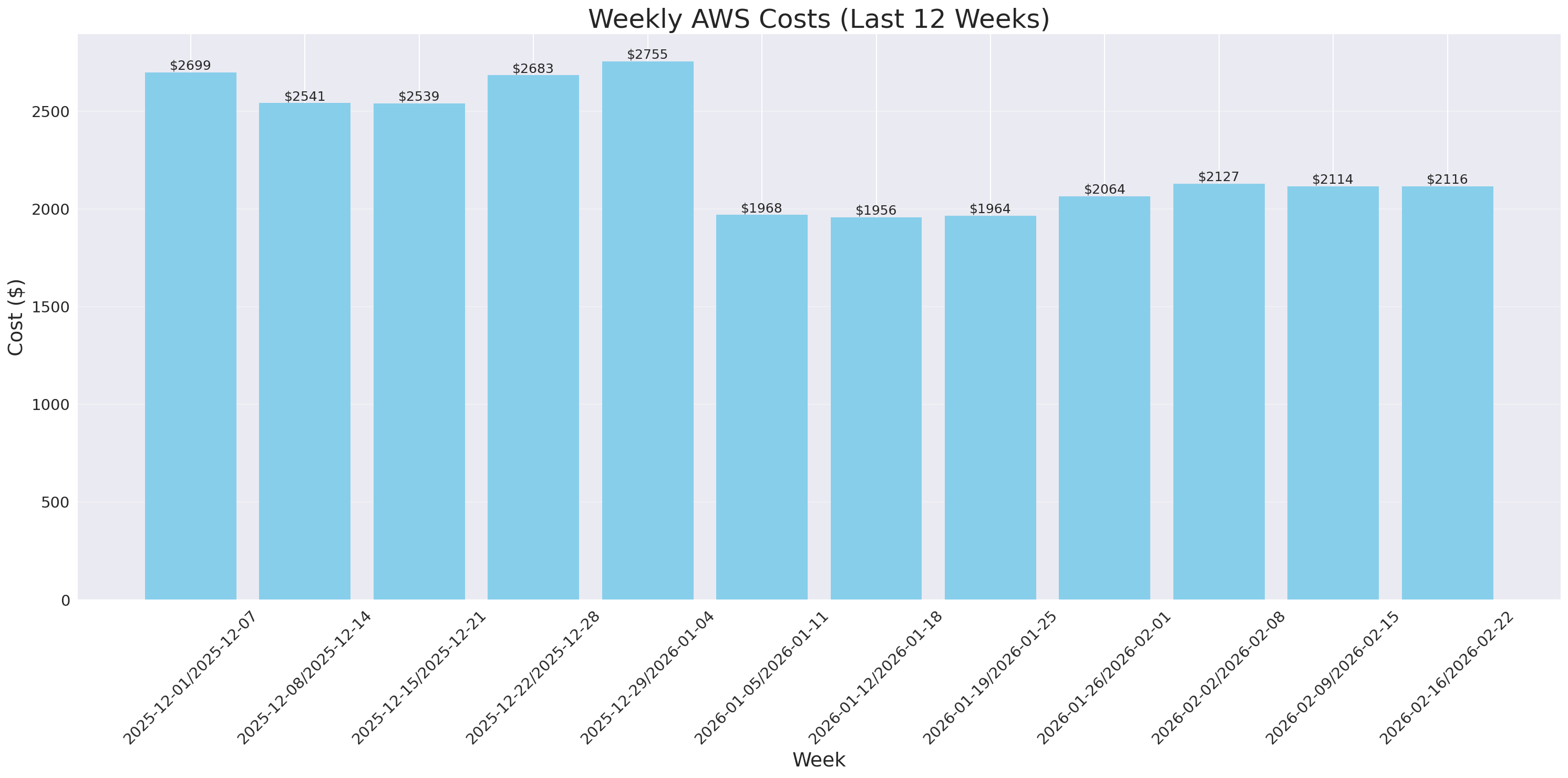 Weekly Costs