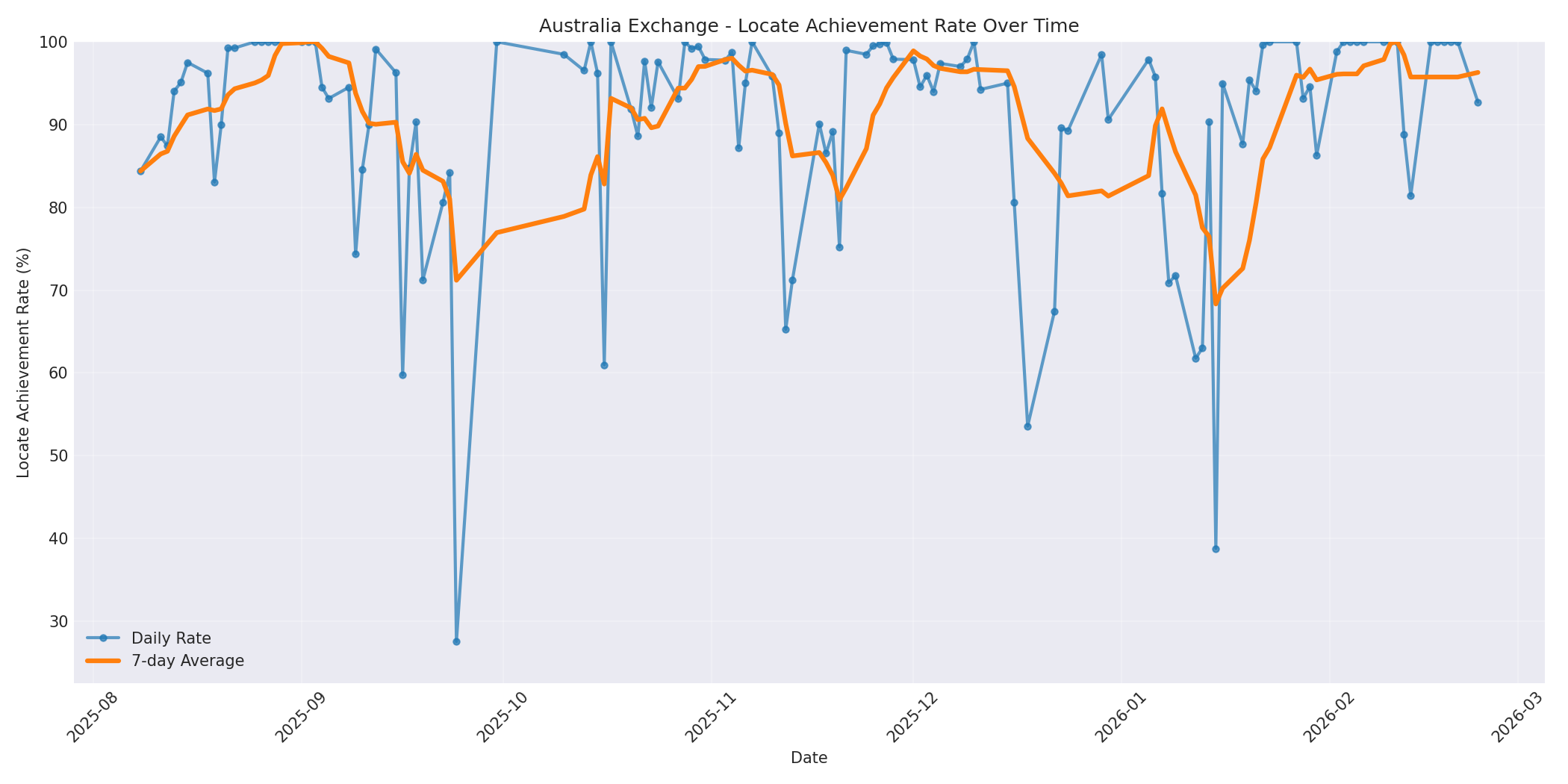 Australia Locate Rate Over Time