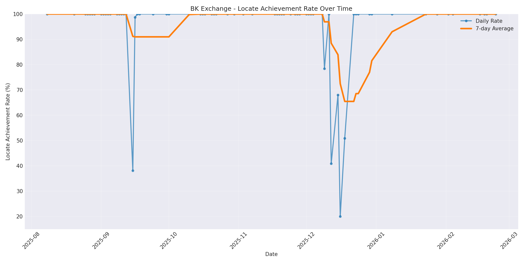 BK Locate Rate Over Time