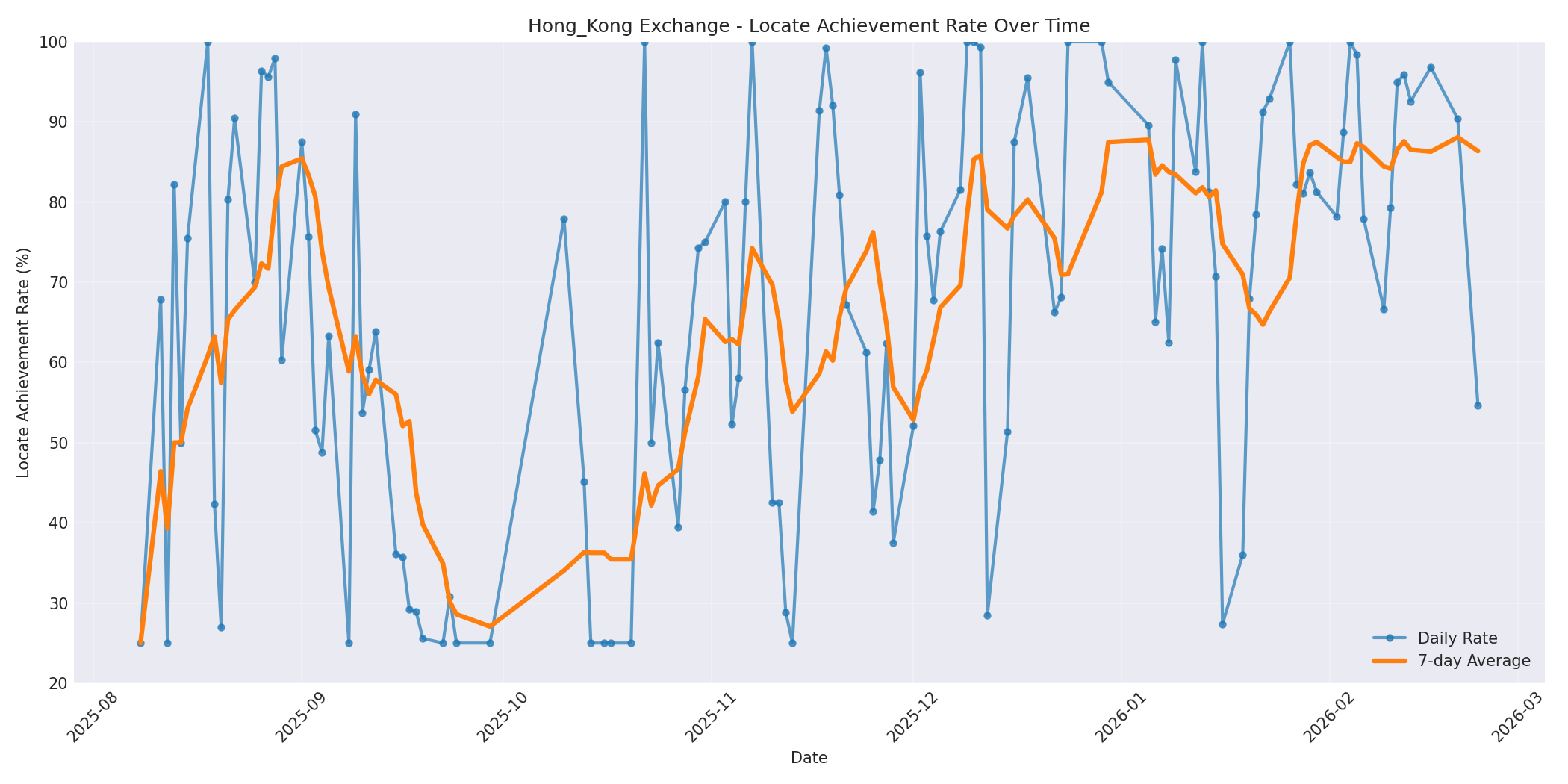 Hong_Kong Locate Rate Over Time