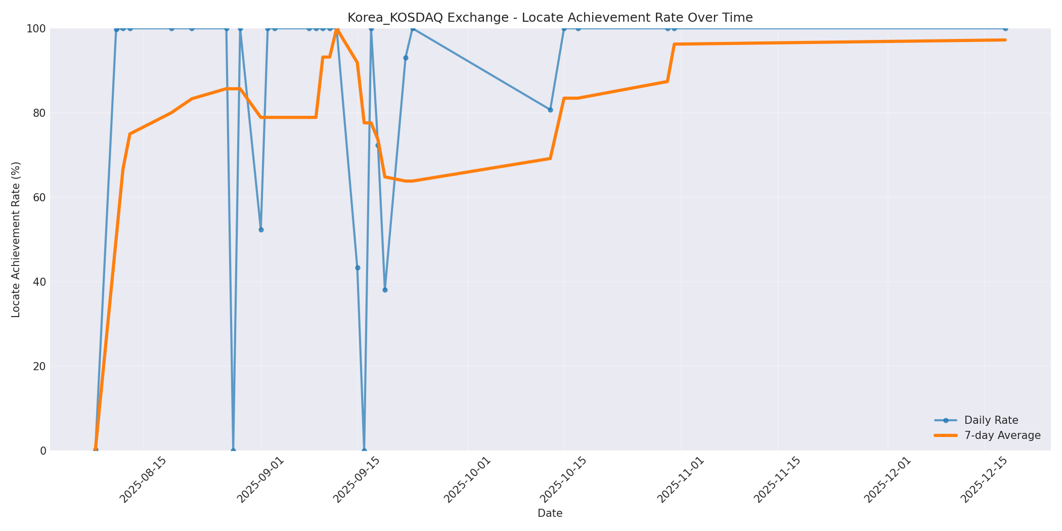 Korea_KOSDAQ Locate Rate Over Time