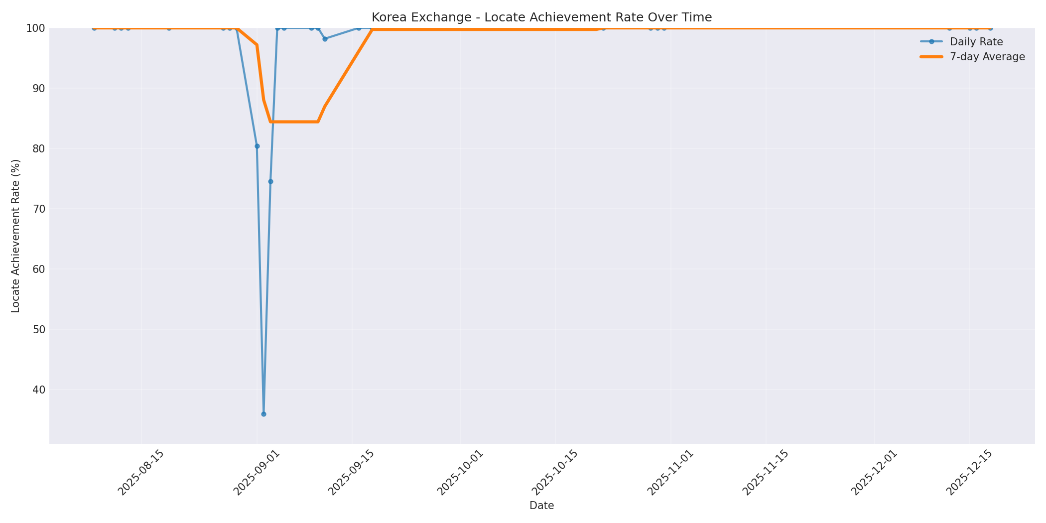 Korea Locate Rate Over Time