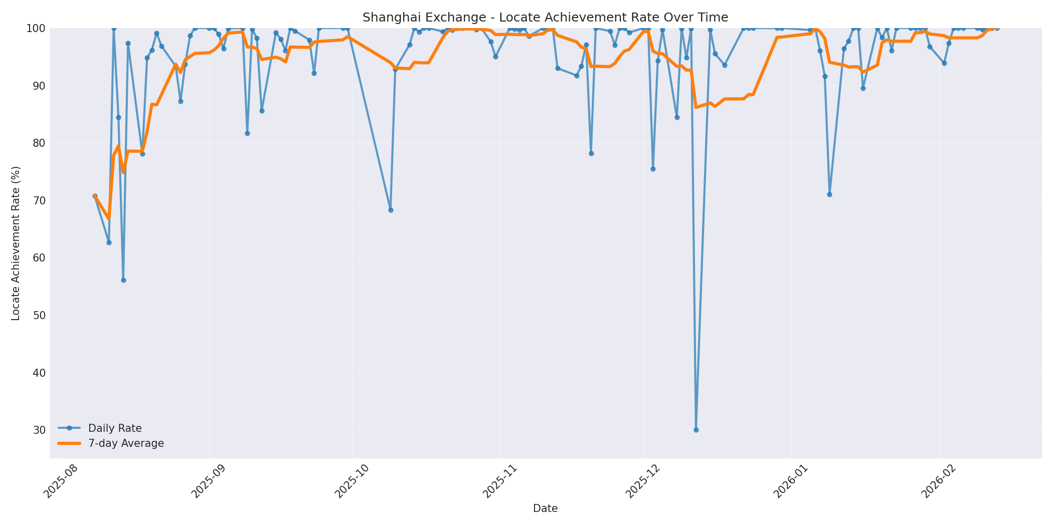 Shanghai Locate Rate Over Time