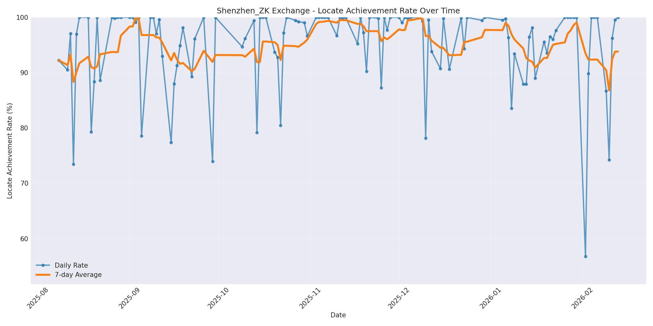 Shenzhen_ZK Locate Rate Over Time