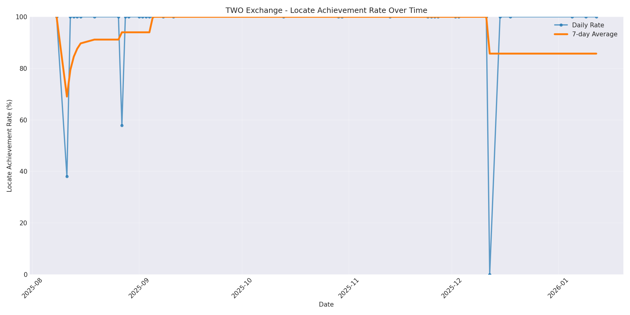 TWO Locate Rate Over Time