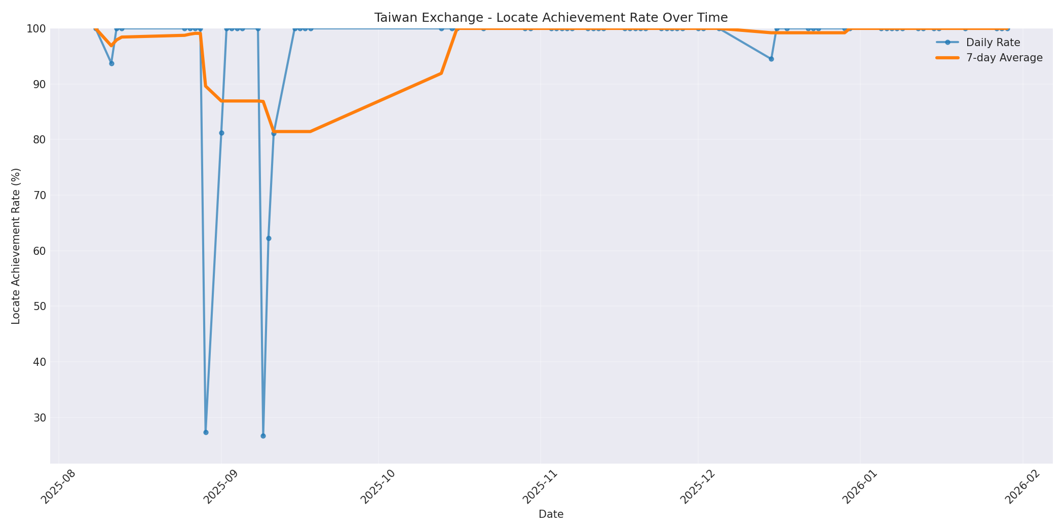 Taiwan Locate Rate Over Time