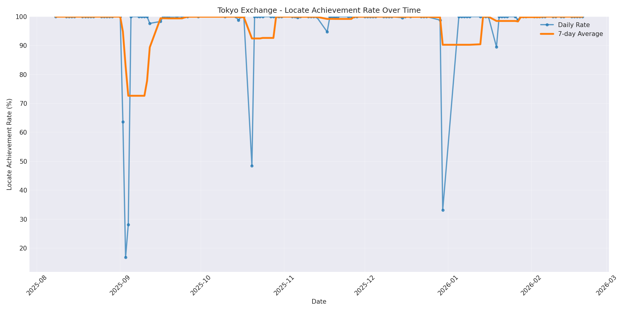 Tokyo Locate Rate Over Time