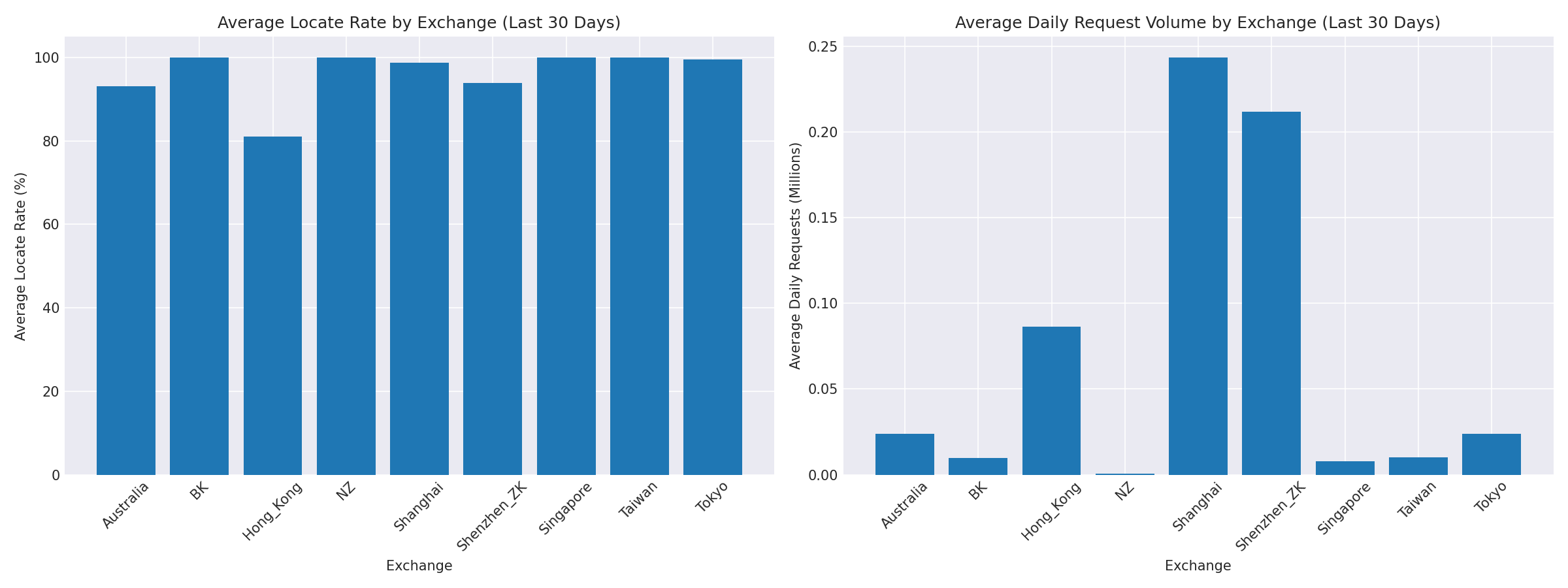 Exchange Breakdown