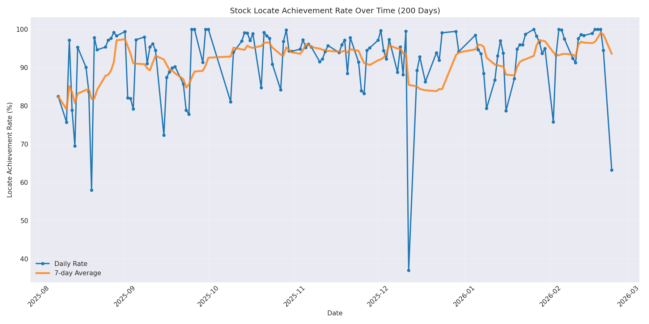 Locate Rate 200 Days
