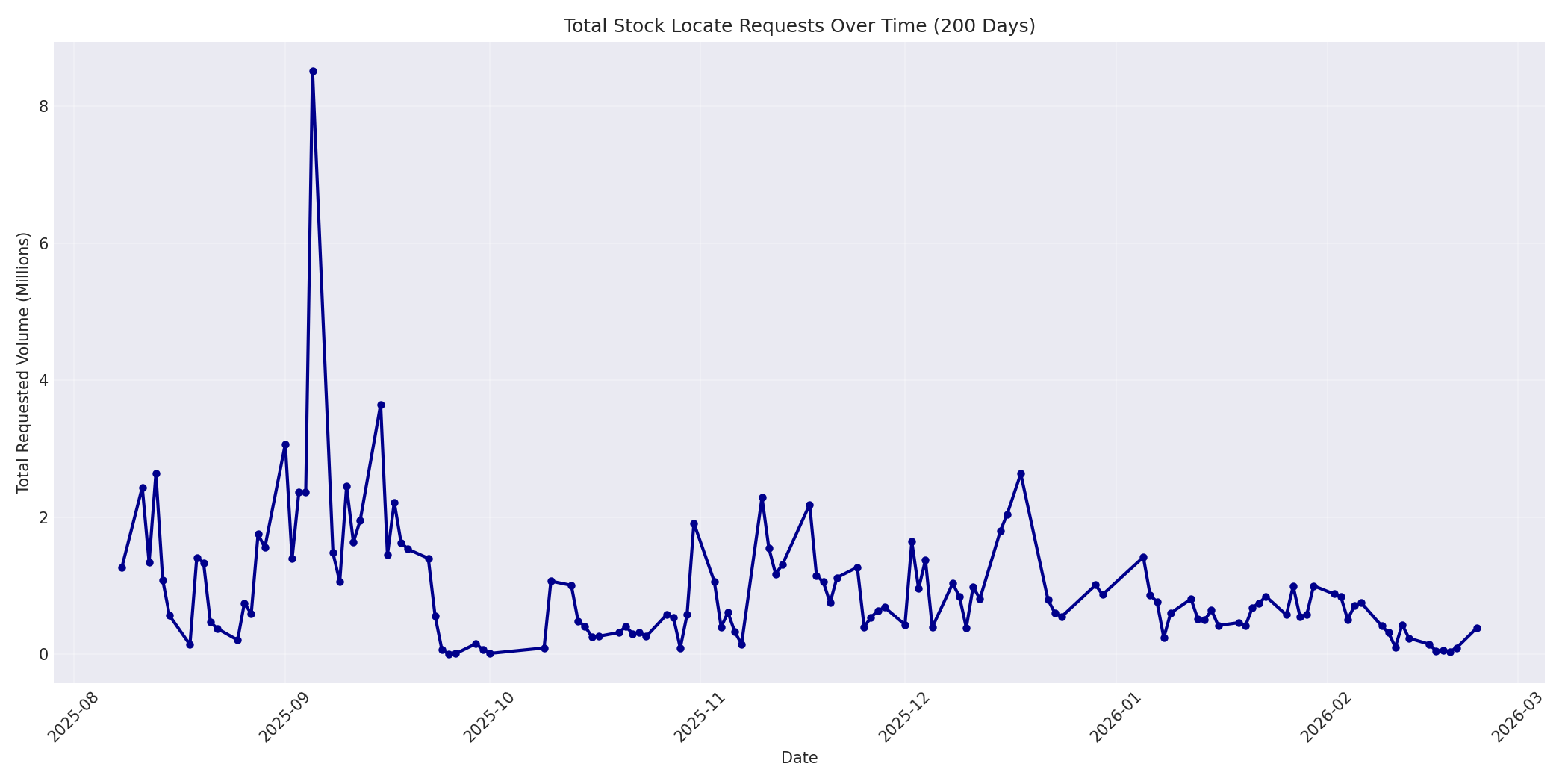 Total Requests 200 Days
