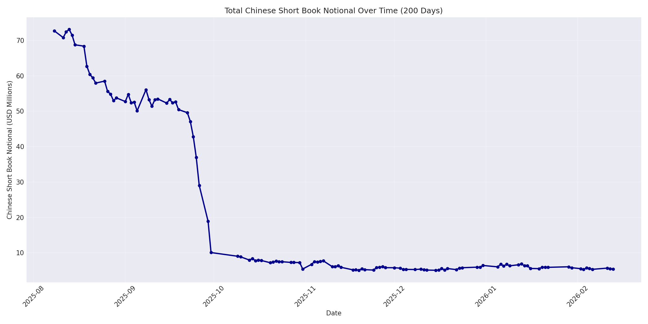 Book Notional 200 Days