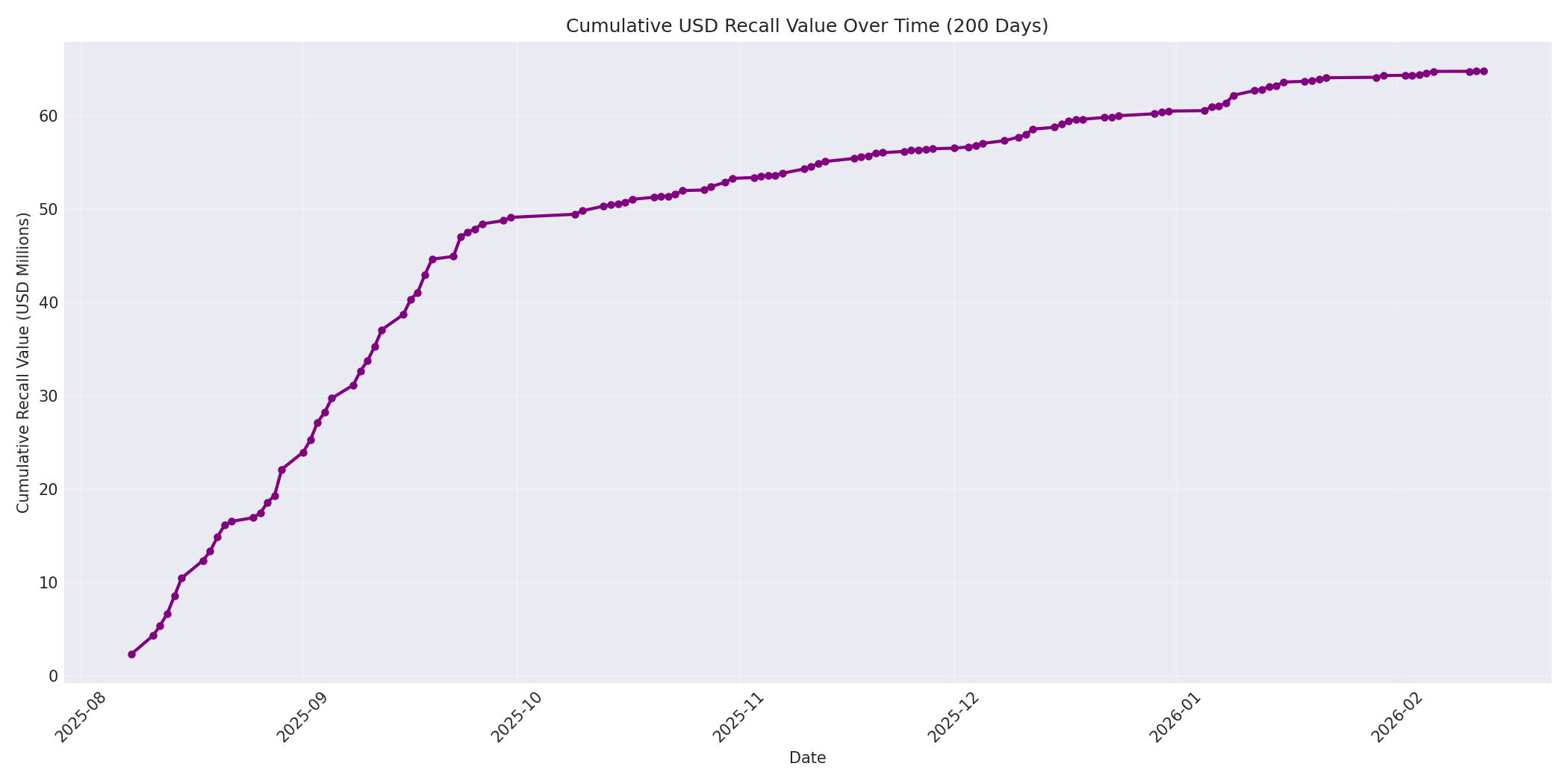 Cumulative USD Recalls 200 Days