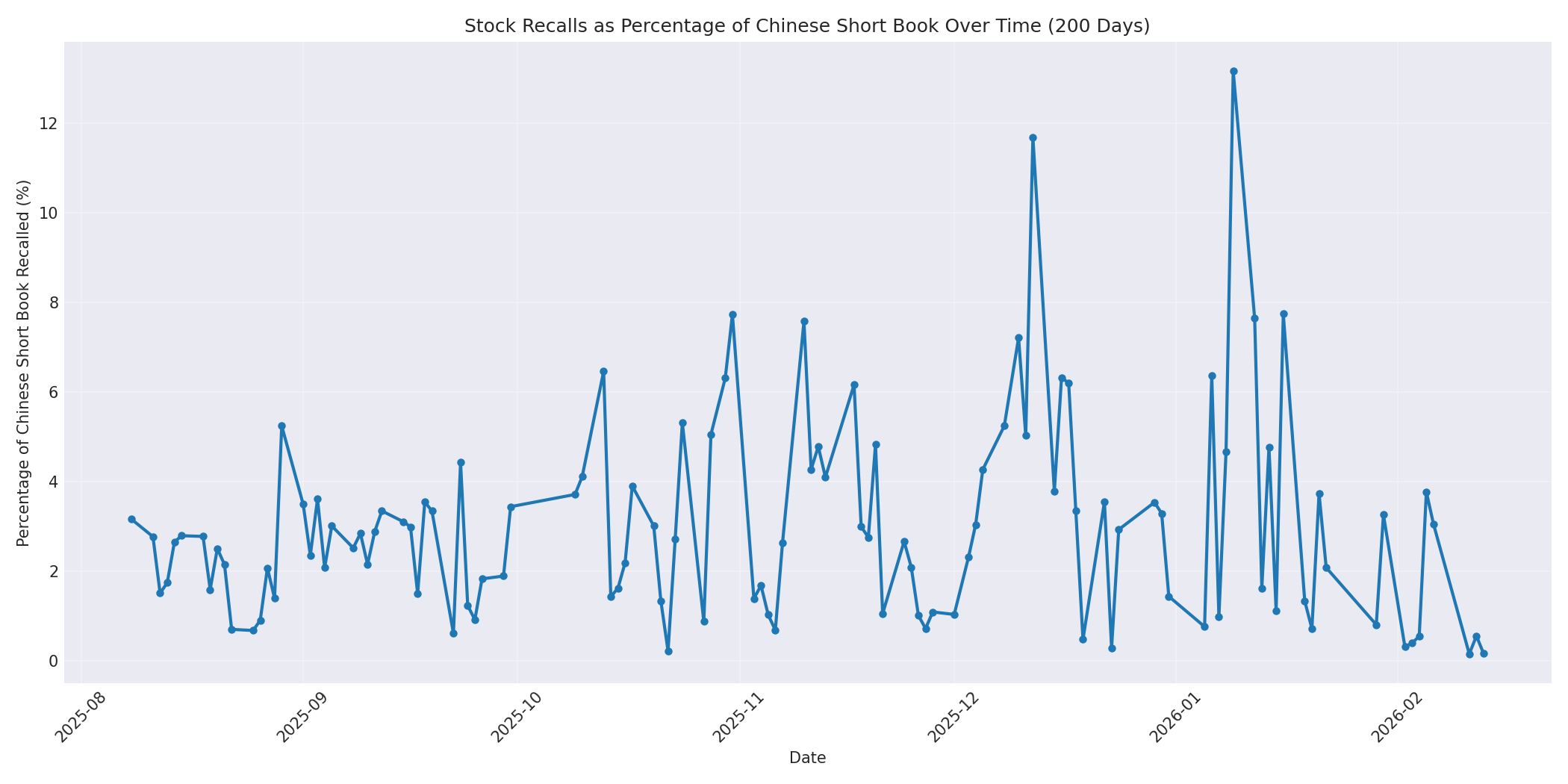Percentage Recalled 200 Days