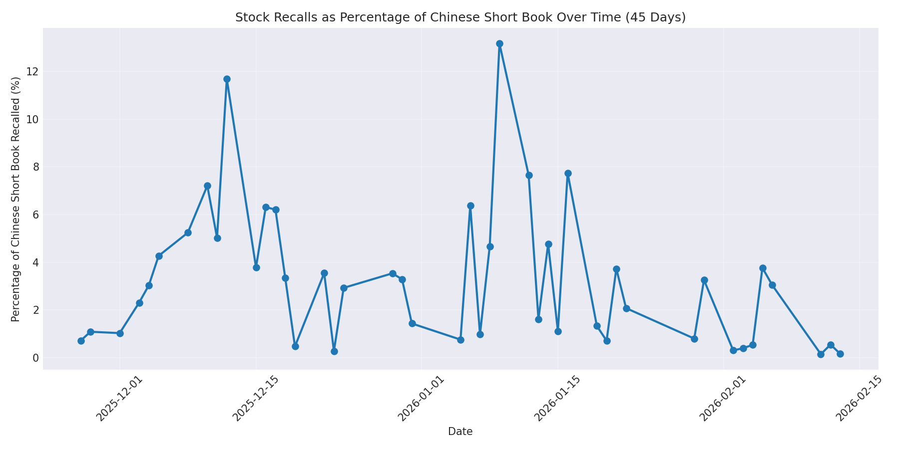 Percentage Recalled 45 Days