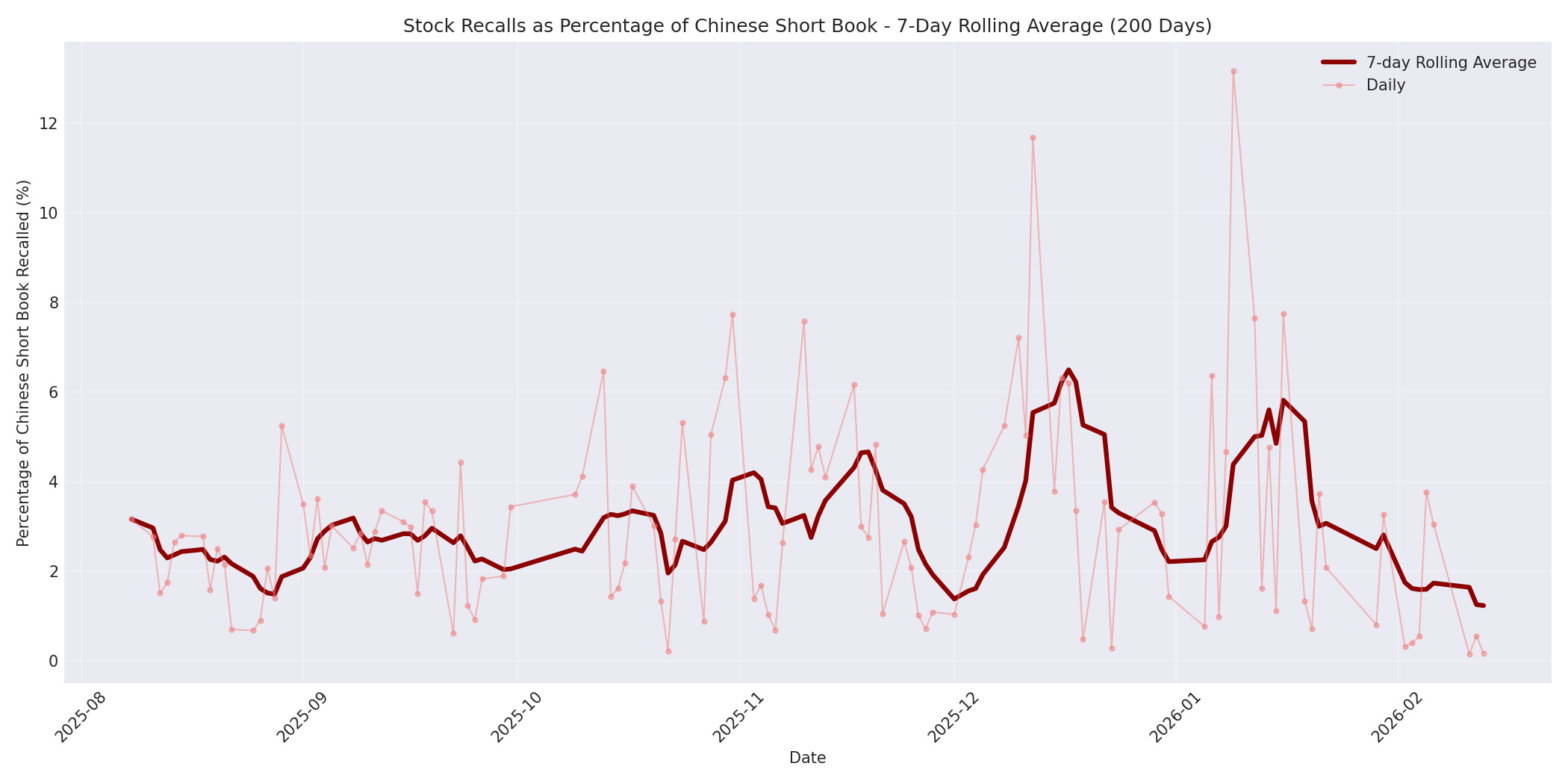 Percentage Recalled 7-Day Average 200 Days