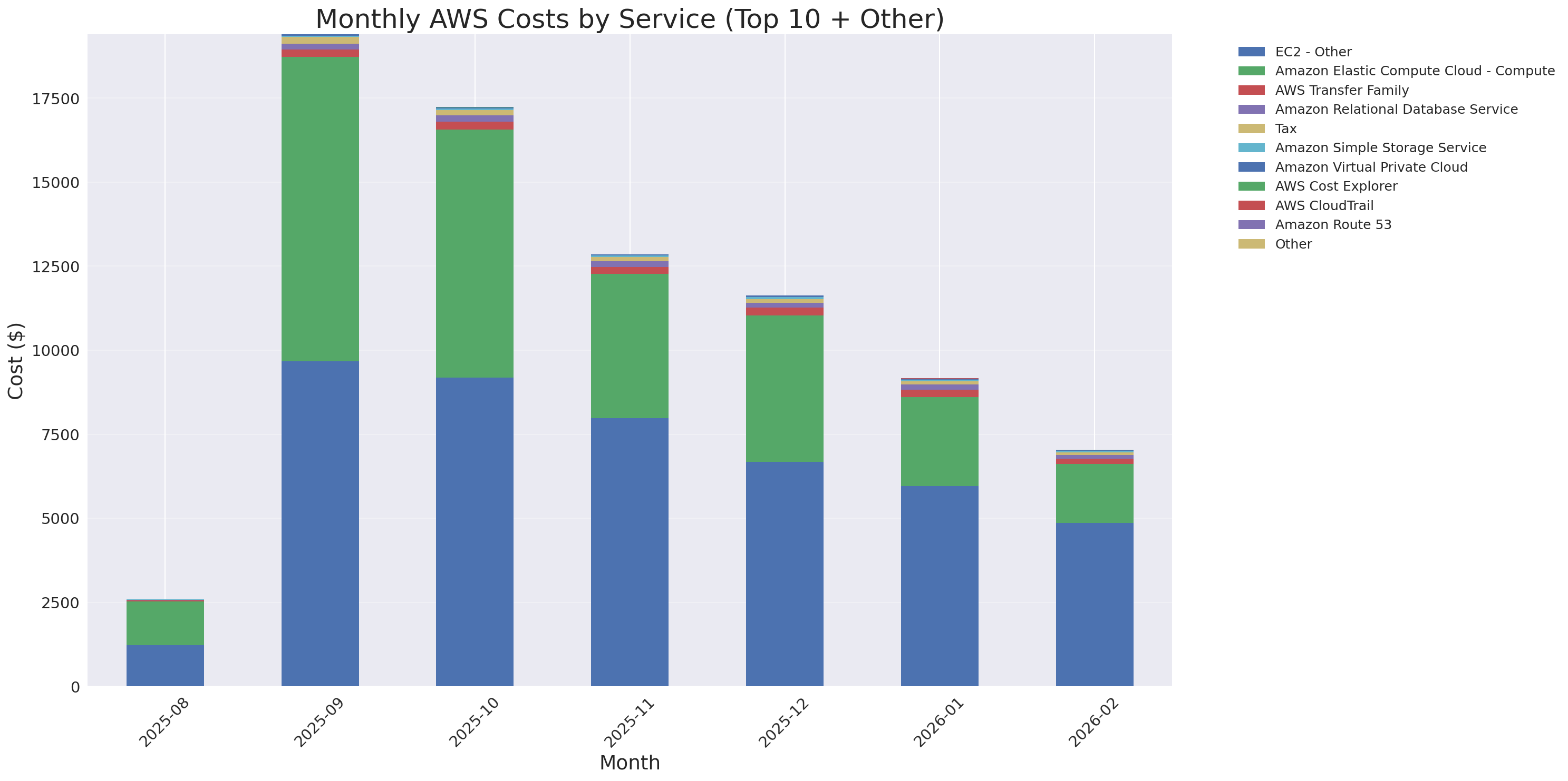 Monthly Costs by Service