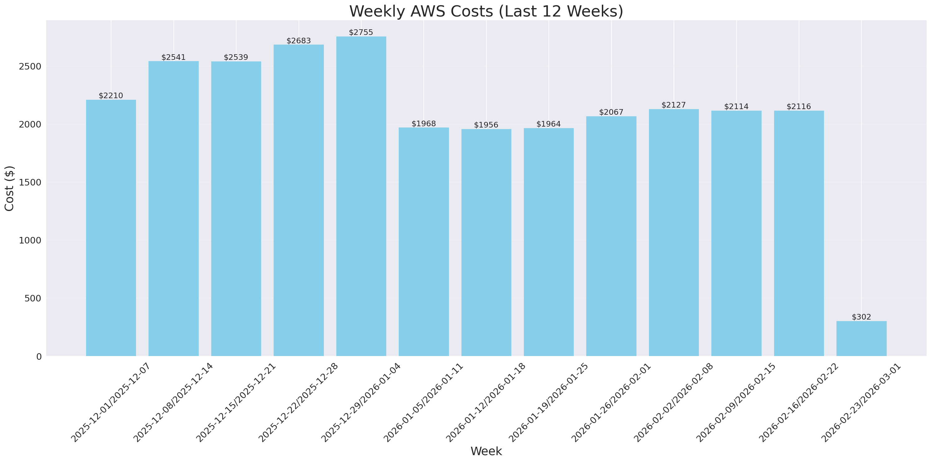 Weekly Costs