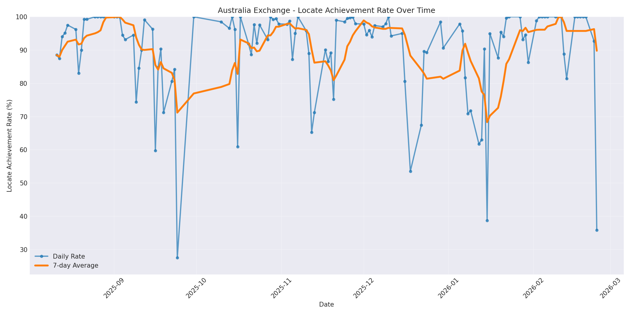 Australia Locate Rate Over Time