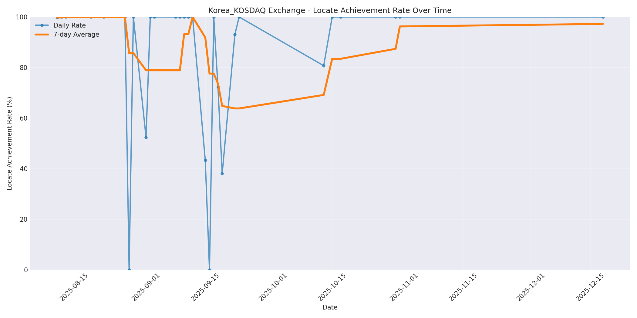 Korea_KOSDAQ Locate Rate Over Time