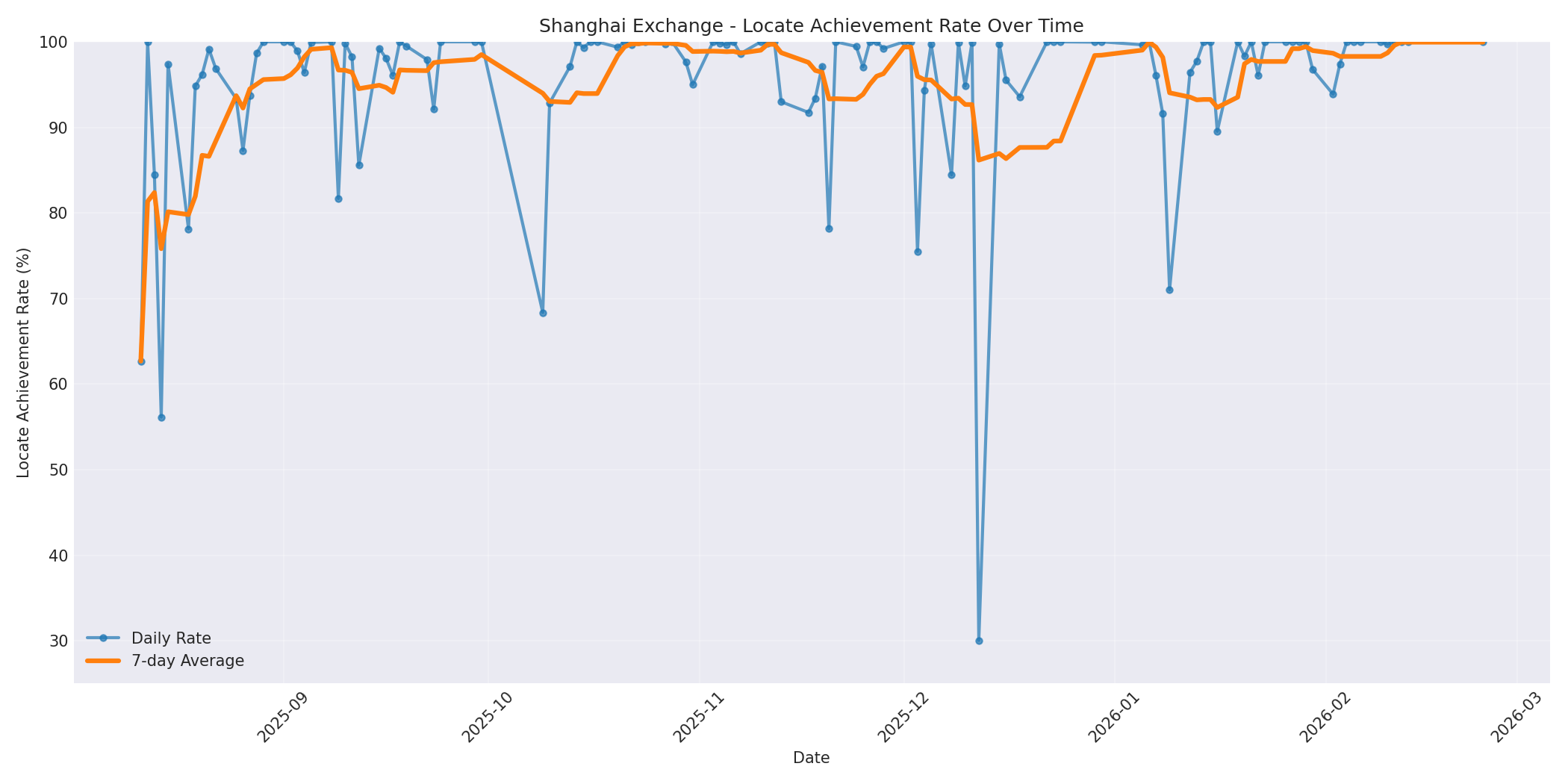 Shanghai Locate Rate Over Time