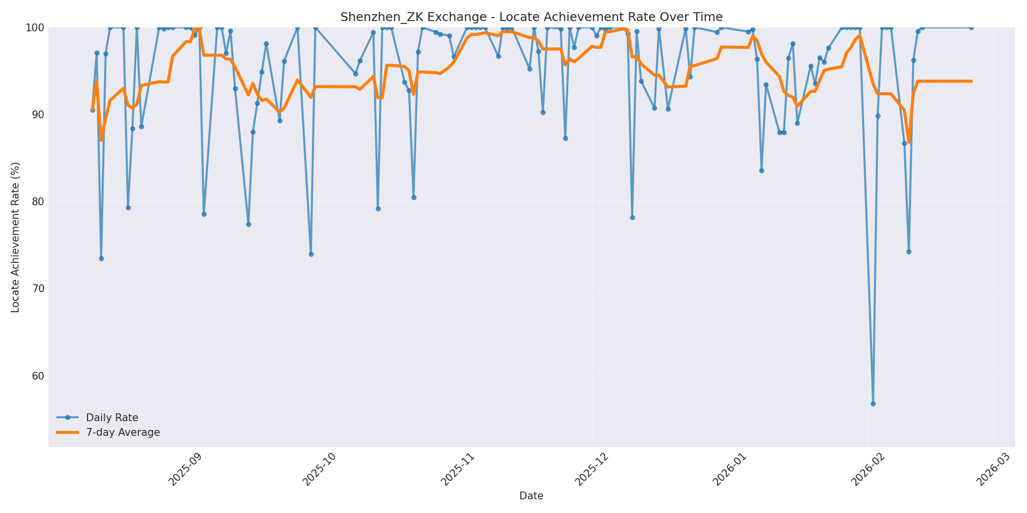 Shenzhen_ZK Locate Rate Over Time