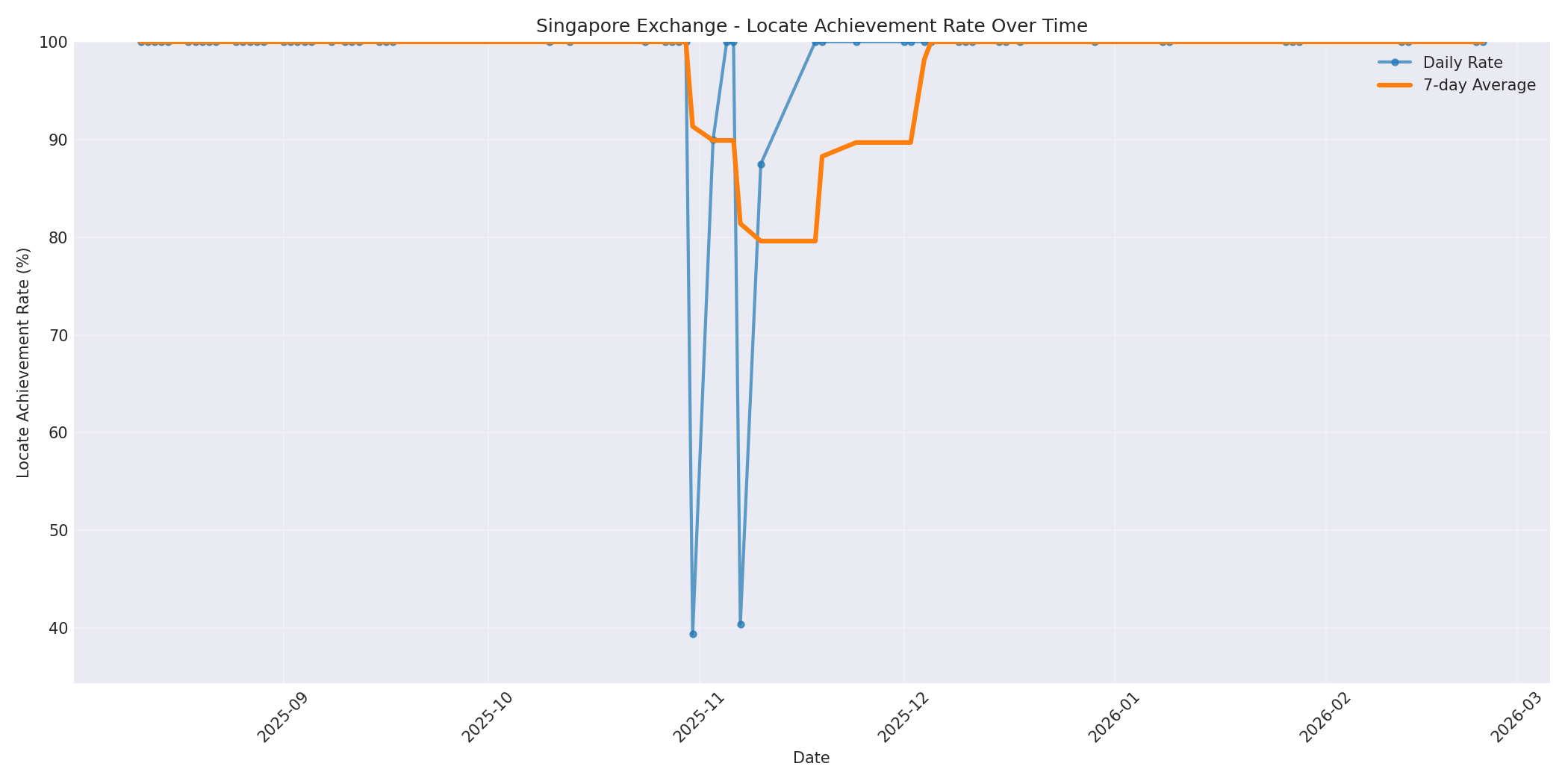 Singapore Locate Rate Over Time