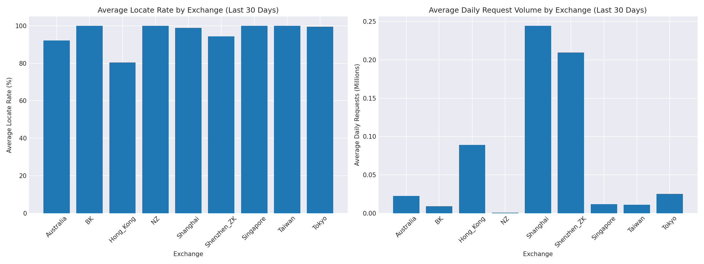 Exchange Breakdown