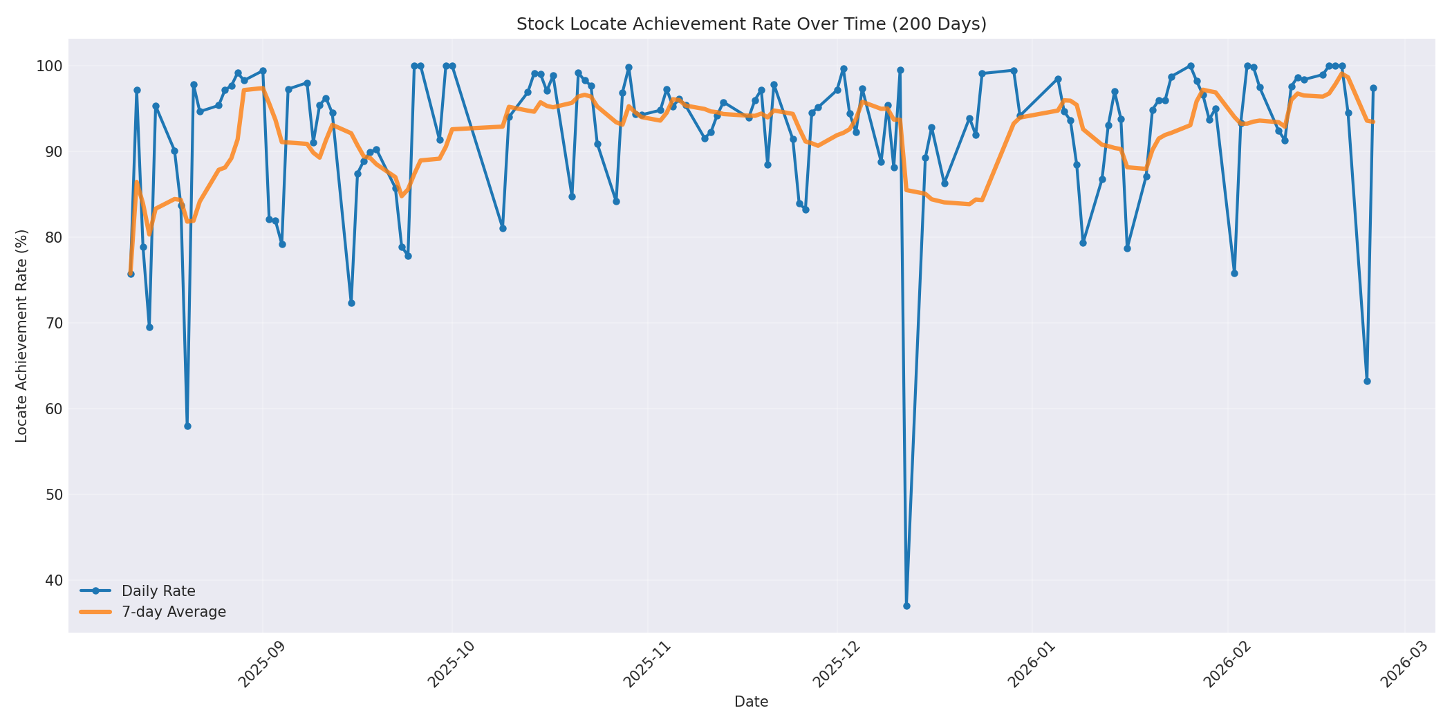 Locate Rate 200 Days