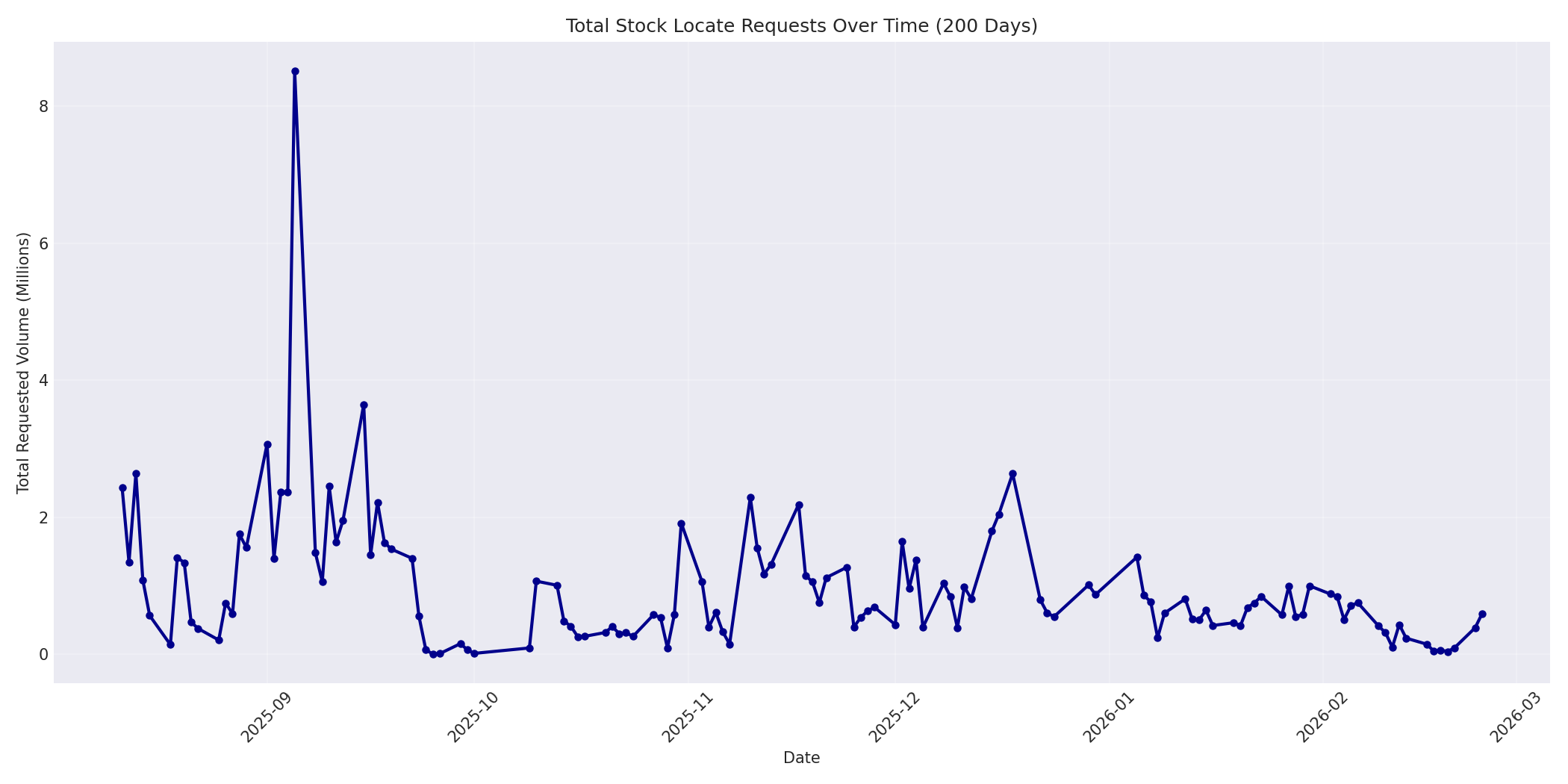 Total Requests 200 Days