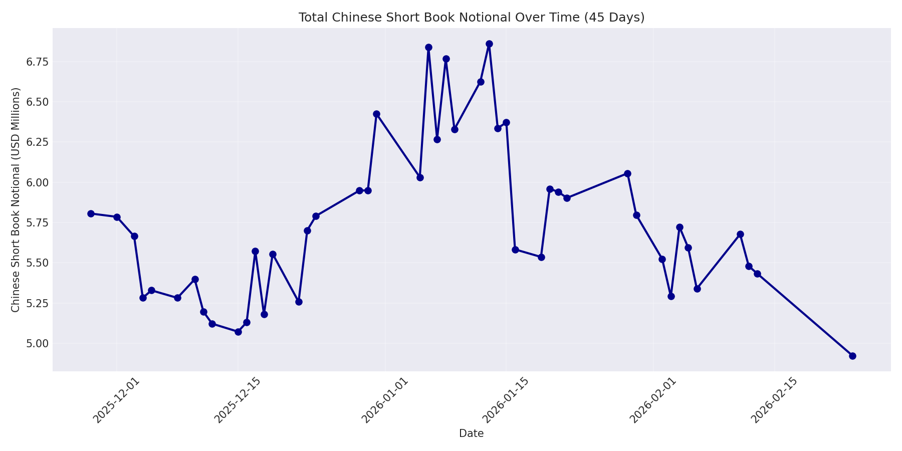 Book Notional 45 Days