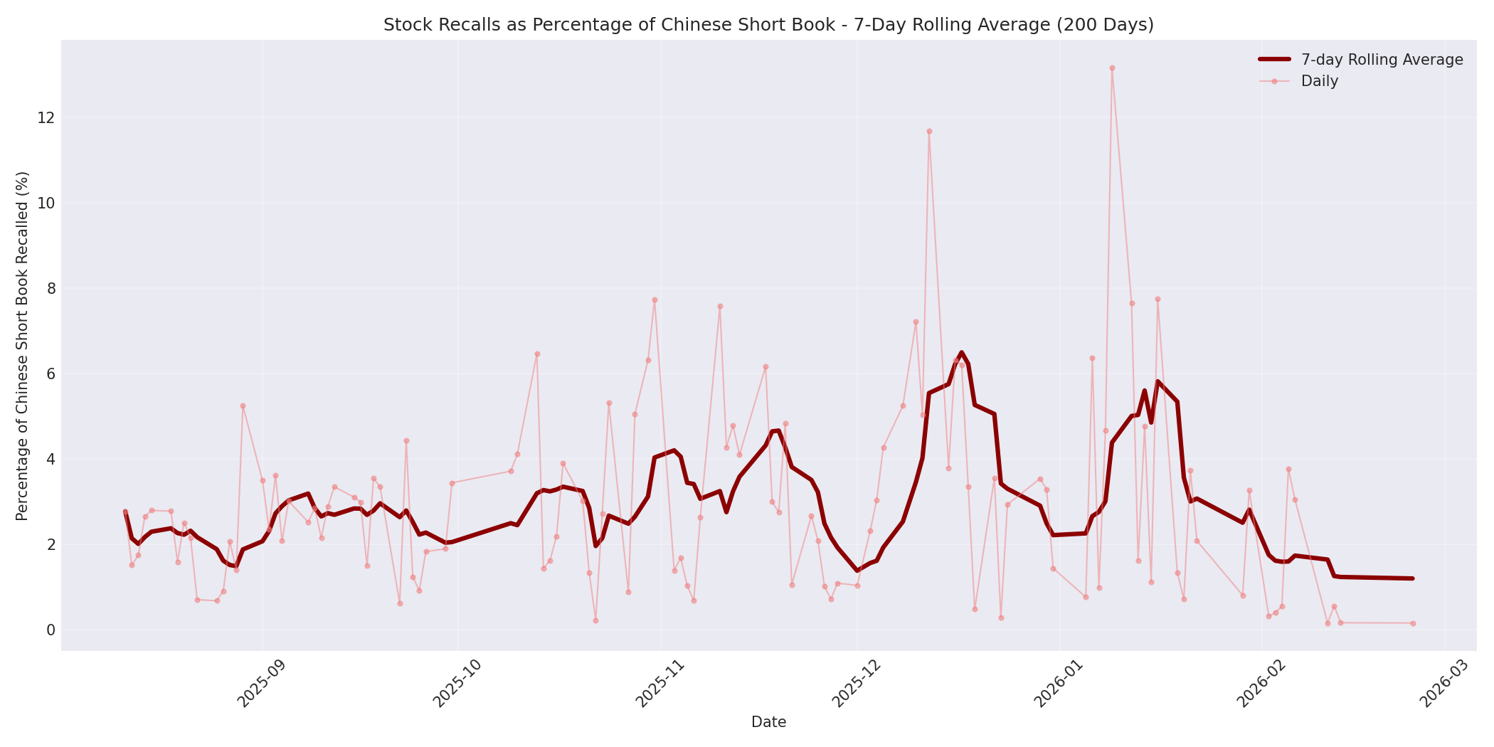 Percentage Recalled 7-Day Average 200 Days