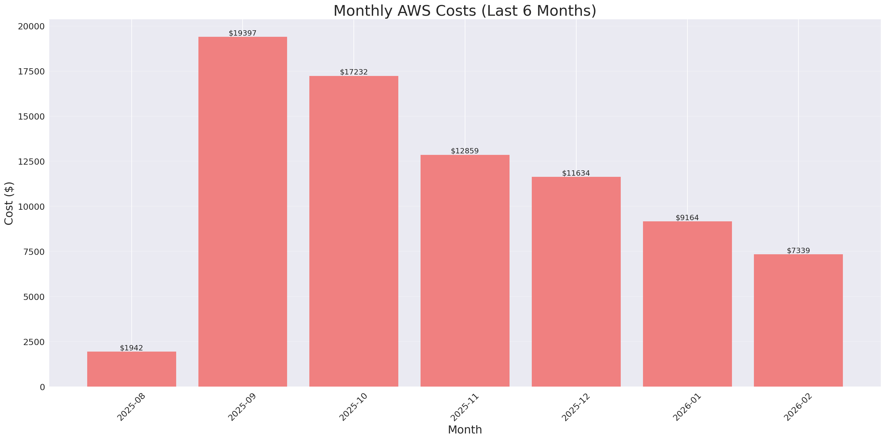 Monthly Costs