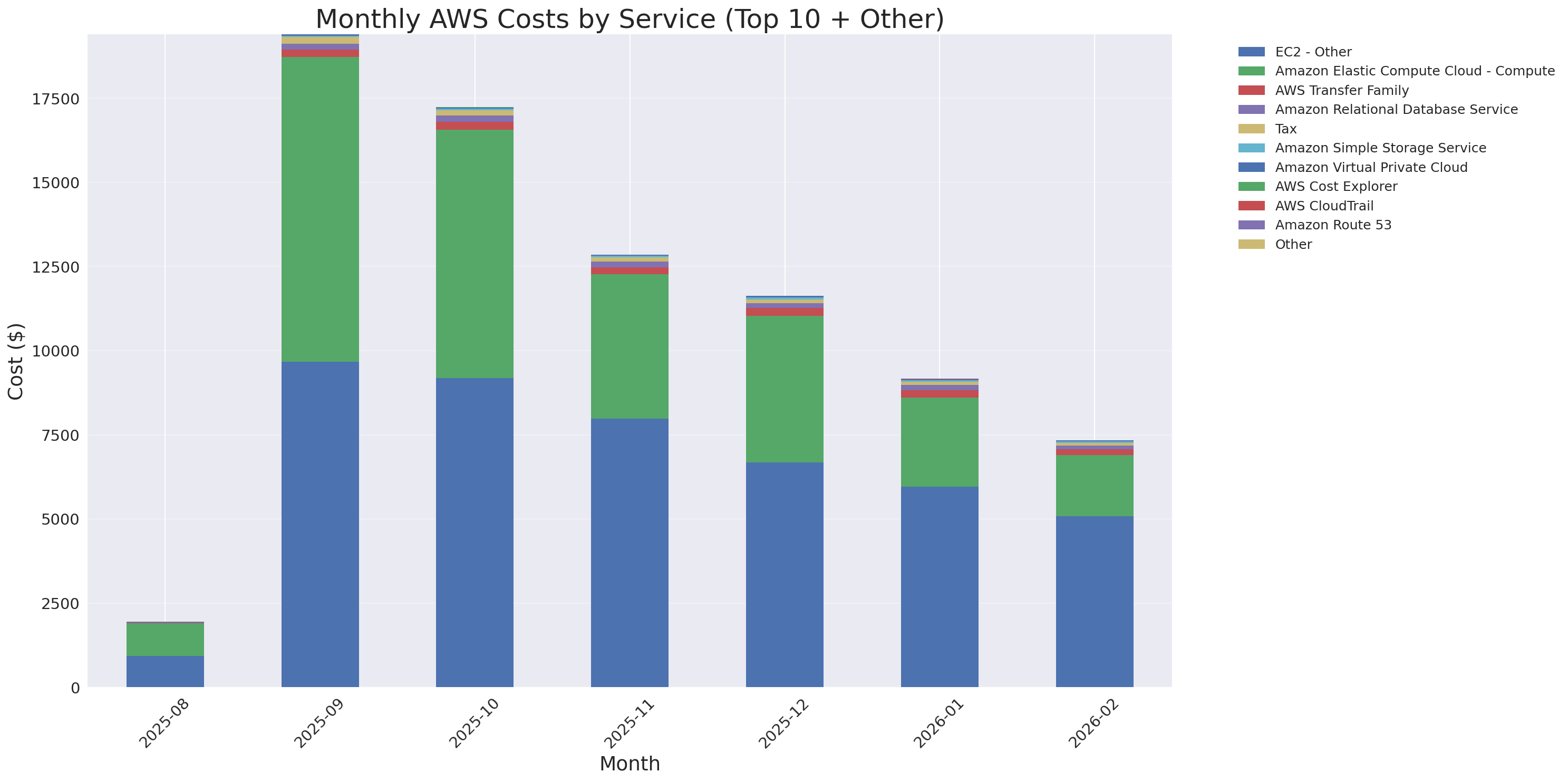 Monthly Costs by Service
