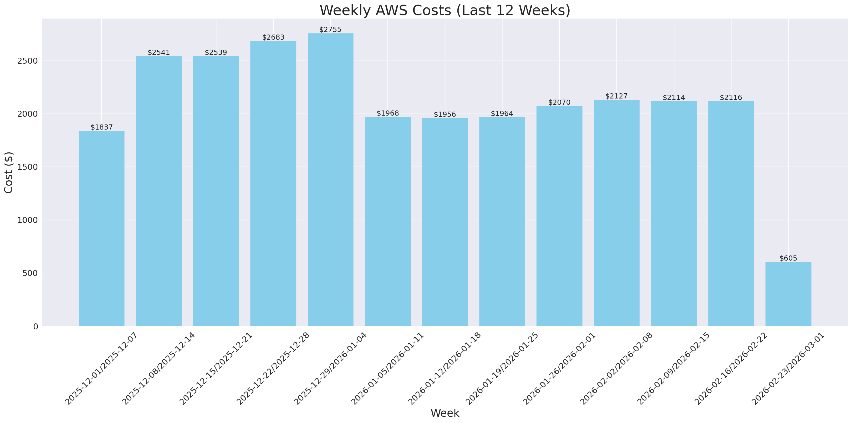 Weekly Costs