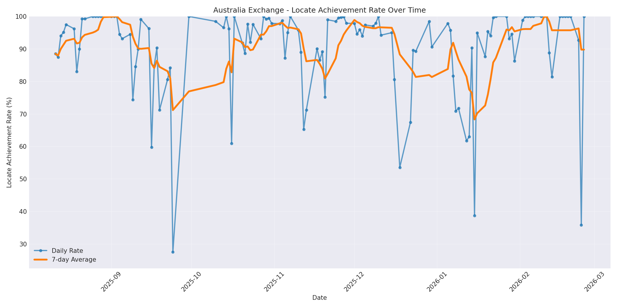 Australia Locate Rate Over Time